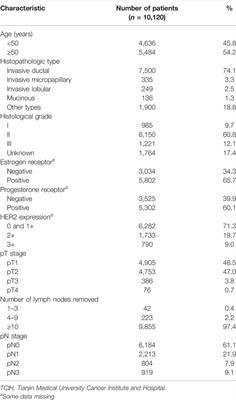 Breast Cancer Patients With Positive Apical or Infraclavicular/Ipsilateral Supraclavicular Lymph Nodes Should Be Excluded in the Application of the Lymph Node Ratio System